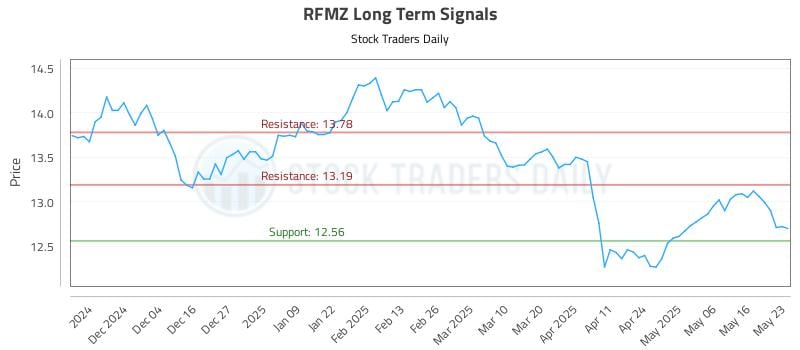 RFMZ Long Term Analysis for May 24 2025 RFMZ Long Term Analysis for May 24 2025
