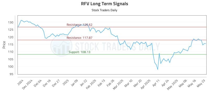 RFV Long Term Analysis for May 24 2025 RFV Long Term Analysis for May 24 2025