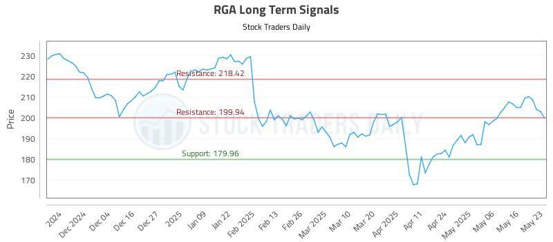 RGA Long Term Analysis for May 24 2025