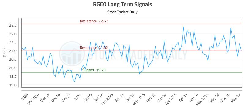 RGCO Long Term Analysis for May 24 2025