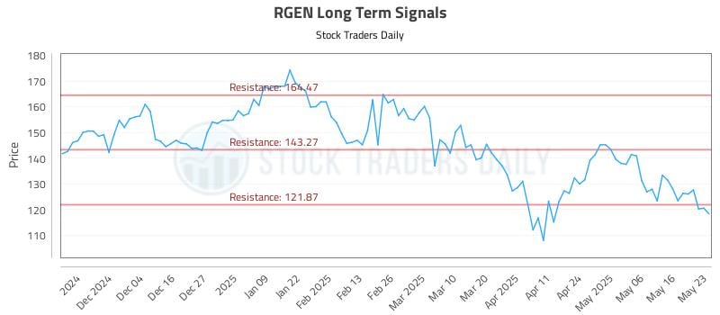 RGEN Long Term Analysis for May 24 2025