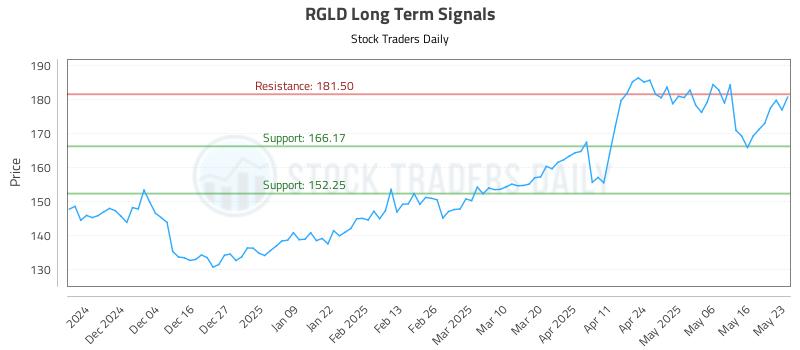 RGLD Long Term Analysis for May 24 2025