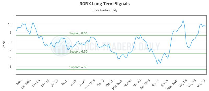 RGNX Long Term Analysis for May 24 2025