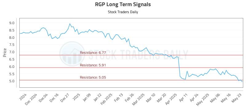 RGP Long Term Analysis for May 24 2025