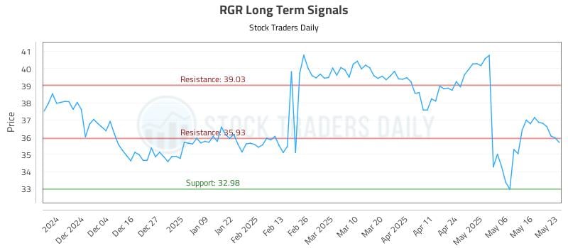 RGR Long Term Analysis for May 24 2025 RGR Long Term Analysis for May 24 2025
