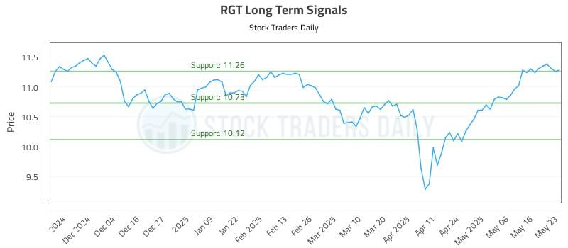 RGT Long Term Analysis for May 24 2025 RGT Long Term Analysis for May 24 2025