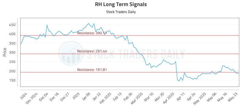 RH Long Term Analysis for May 24 2025 RH Long Term Analysis for May 24 2025