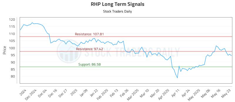 RHP Long Term Analysis for May 24 2025