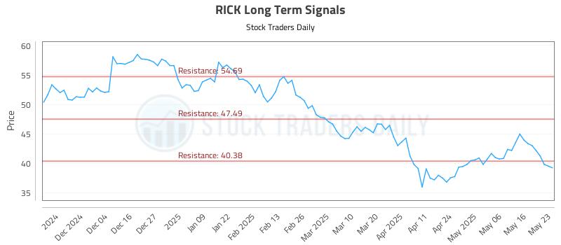 RICK Long Term Analysis for May 24 2025 RICK Long Term Analysis for May 24 2025