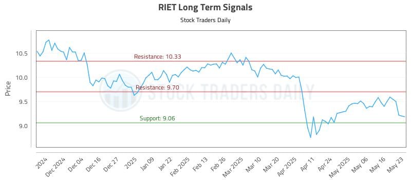 RIET Long Term Analysis for May 24 2025 RIET Long Term Analysis for May 24 2025