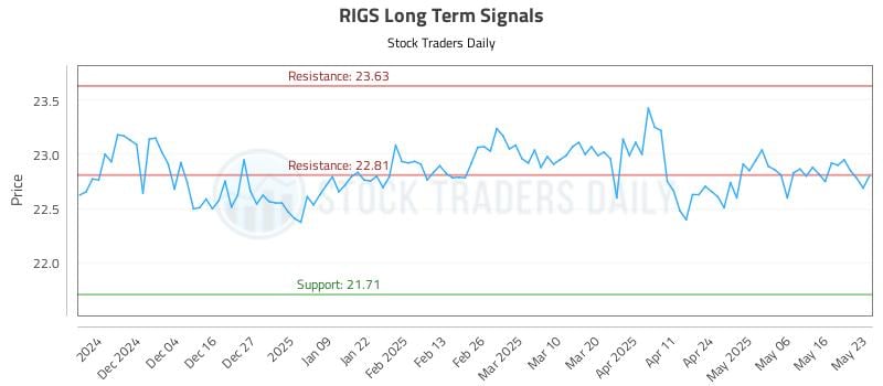 RIGS Long Term Analysis for May 24 2025