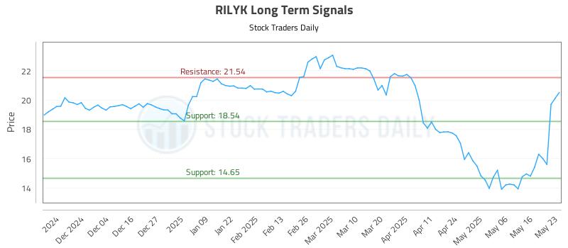 RILYK Long Term Analysis for May 24 2025 RILYK Long Term Analysis for May 24 2025
