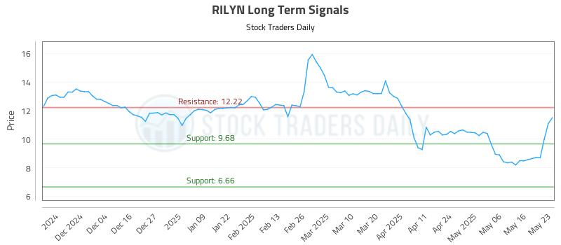 RILYN Long Term Analysis for May 24 2025 RILYN Long Term Analysis for May 24 2025