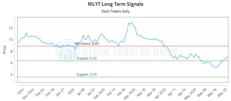 RILYT Long Term Analysis for May 24 2025