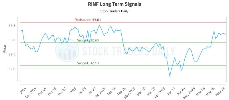 RINF Long Term Analysis for May 24 2025