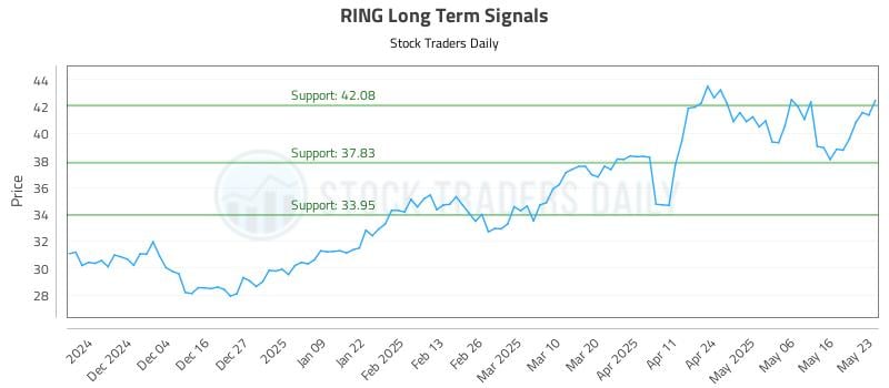 RING Long Term Analysis for May 24 2025