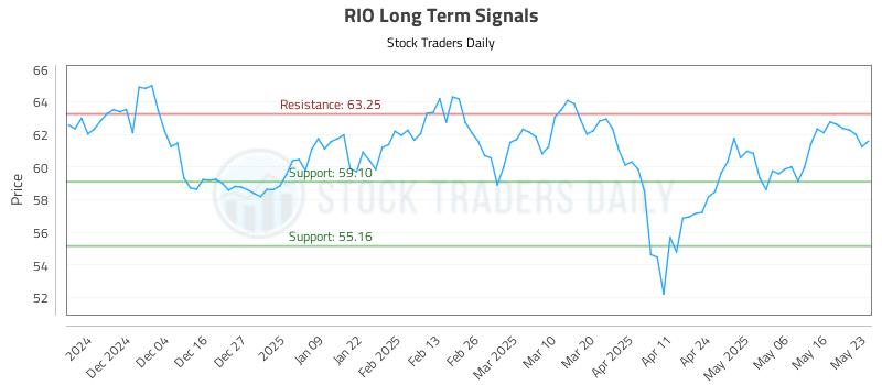 RIO Long Term Analysis for May 24 2025