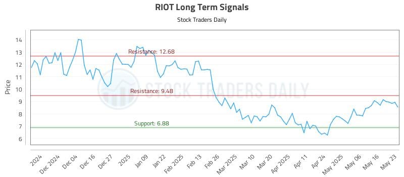 RIOT Long Term Analysis for May 24 2025