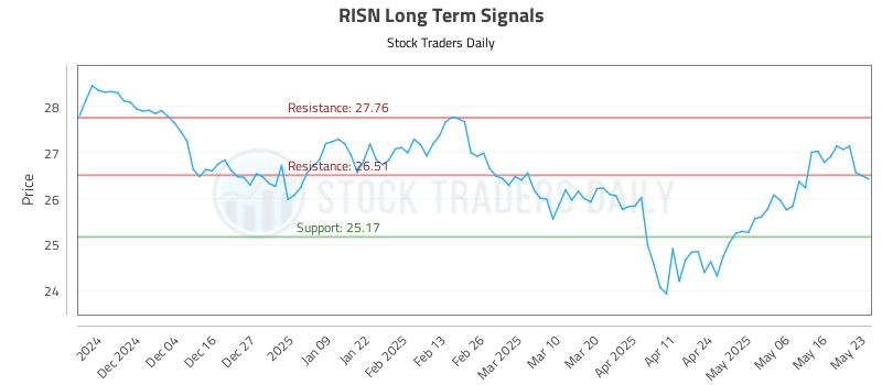 RISN Long Term Analysis for May 24 2025 RISN Long Term Analysis for May 24 2025