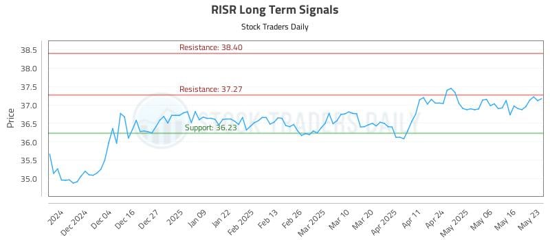 RISR Long Term Analysis for May 24 2025