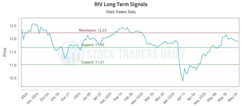 RIV Long Term Analysis for May 24 2025 RIV Long Term Analysis for May 24 2025
