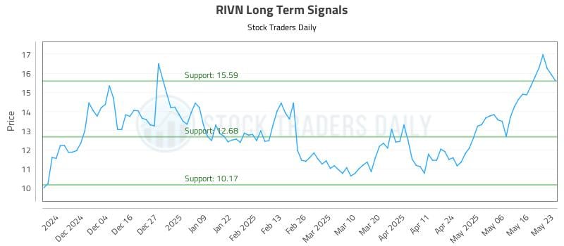 RIVN Long Term Analysis for May 24 2025 RIVN Long Term Analysis for May 24 2025