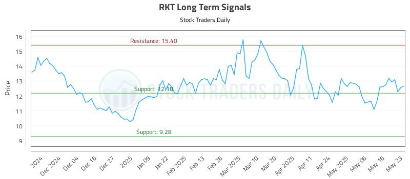 RKT Long Term Analysis for May 24 2025 RKT Long Term Analysis for May 24 2025