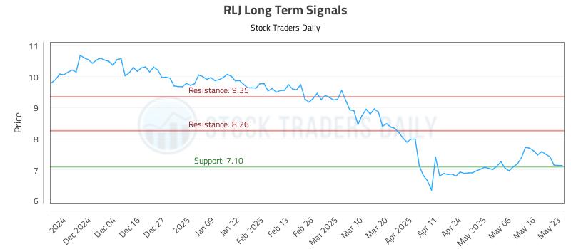RLJ Long Term Analysis for May 24 2025