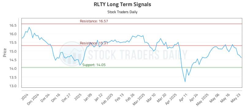 RLTY Long Term Analysis for May 24 2025 RLTY Long Term Analysis for May 24 2025