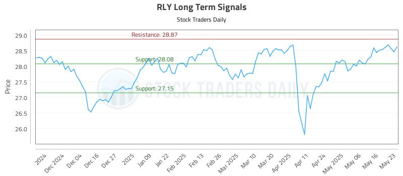 RLY Long Term Analysis for May 24 2025