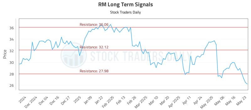 RM Long Term Analysis for May 24 2025 RM Long Term Analysis for May 24 2025