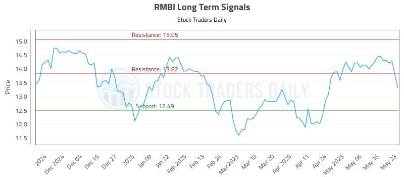 RMBI Long Term Analysis for May 24 2025 RMBI Long Term Analysis for May 24 2025