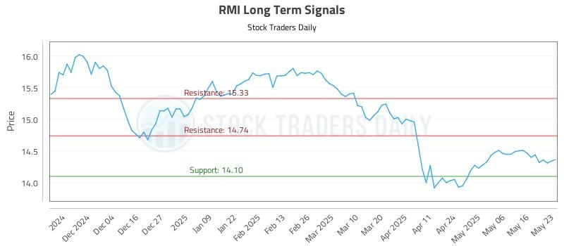 RMI Long Term Analysis for May 24 2025 RMI Long Term Analysis for May 24 2025