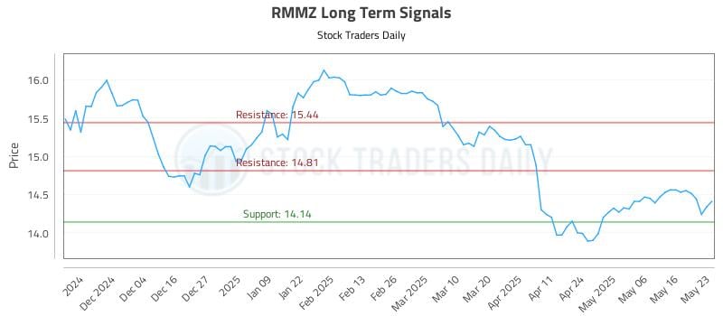 RMMZ Long Term Analysis for May 24 2025