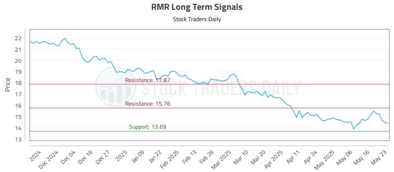 RMR Long Term Analysis for May 24 2025 RMR Long Term Analysis for May 24 2025