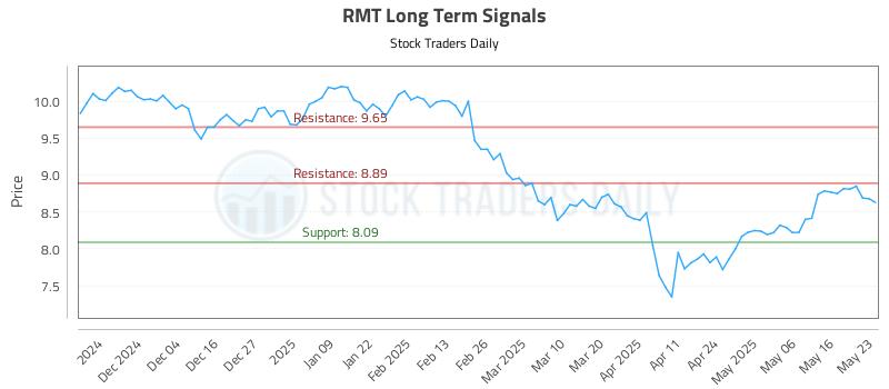 RMT Long Term Analysis for May 24 2025
