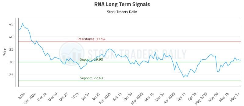 RNA Long Term Analysis for May 24 2025