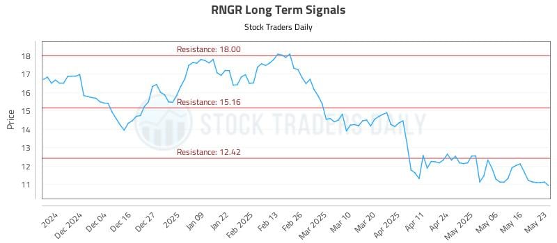RNGR Long Term Analysis for May 24 2025