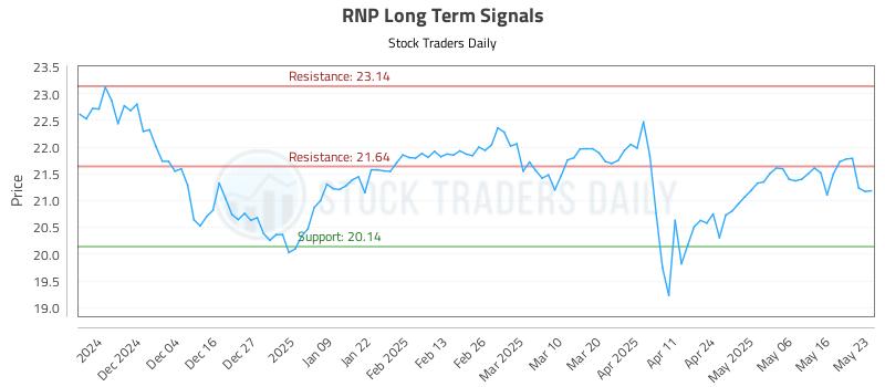 RNP Long Term Analysis for May 24 2025