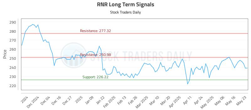 RNR Long Term Analysis for May 24 2025