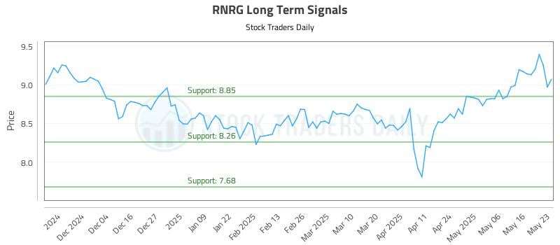 RNRG Long Term Analysis for May 24 2025