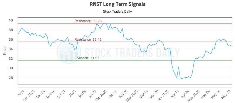 RNST Long Term Analysis for May 24 2025