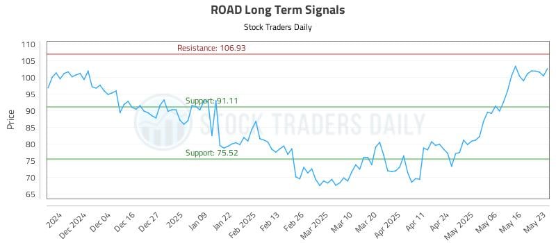 ROAD Long Term Analysis for May 24 2025 ROAD Long Term Analysis for May 24 2025