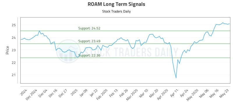 ROAM Long Term Analysis for May 24 2025 ROAM Long Term Analysis for May 24 2025