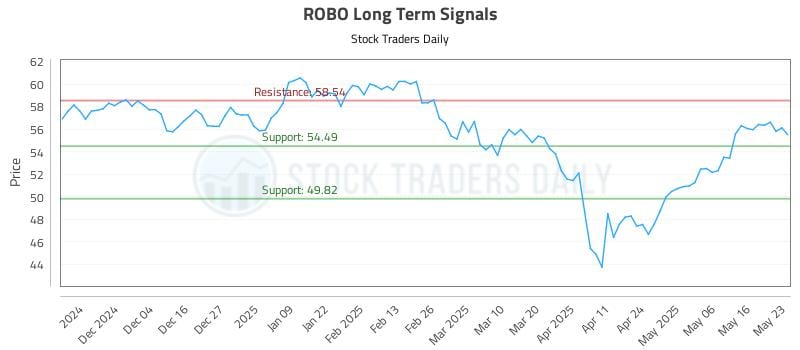 ROBO Long Term Analysis for May 24 2025 ROBO Long Term Analysis for May 24 2025