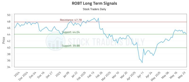 ROBT Long Term Analysis for May 24 2025 ROBT Long Term Analysis for May 24 2025