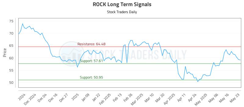 ROCK Long Term Analysis for May 24 2025 ROCK Long Term Analysis for May 24 2025