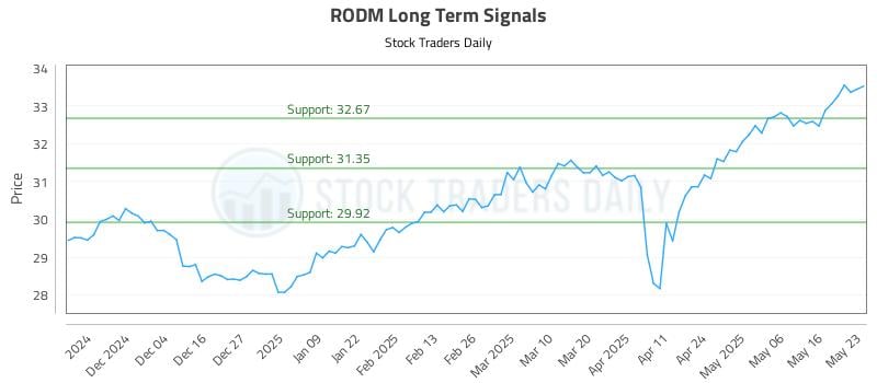 RODM Long Term Analysis for May 24 2025