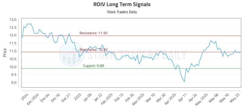 ROIV Long Term Analysis for May 24 2025 ROIV Long Term Analysis for May 24 2025
