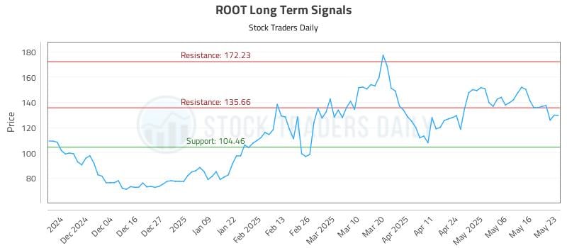 ROOT Long Term Analysis for May 24 2025 ROOT Long Term Analysis for May 24 2025
